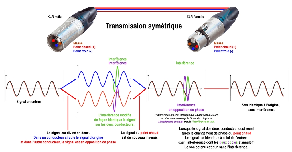 Dans une liaison symétrique, le signal passe dans deux des conducteurs du câble en opposition de phase. À l’arrivée, les deux signaux sont remis en phase et combinés. Si un bruit causé par une interférence sur le câble apparait, il est automatiquement supprimé, car il est en opposition de phase sur les deux fils. Cela permet de grandes longueurs de câble et c’est donc la liaison idéale entre la console de mixage et des haut-parleurs amplifiés qui peuvent être assez loin dans la salle.
