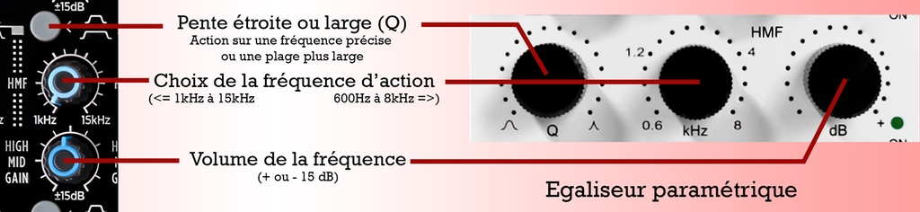 Un égaliseur paramétrique permet de choisir une fréquence pour augmenter son volume ou le baisser. Un paramètre supplémentaire est la pente du filtre (Facteur Q). Une valeur élevée fait agir le volume sur une bande de fréquence très resserrée autour de celle réglée. Une valeur faible permet de moduler une zone de fréquence plus large. À gauche, il n’y a que deux réglages du facteur Q, étroit ou large). À droite, on peut le faire varier en continu.