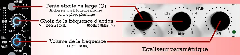 Egaliseur paramétrique DJ-BYC Bernardo Un égaliseur paramétrique permet de choisir une fréquence pour augmenter son volume ou le baisser. Un paramètre supplémentaire est la pente du filtre (Facteur Q). Une valeur élevée fait agir le volume sur une bande de fréquence très resserrée autour de celle réglée. Une valeur faible permet de moduler une zone de fréquence plus large. À gauche, il n’y a que deux réglages du facteur Q, étroit ou large). À droite, on peut le faire varier en continu.