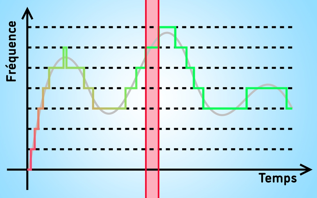 En gris, la courbe de la musique. La ligne brisée en escaliers représente le signal numérique.