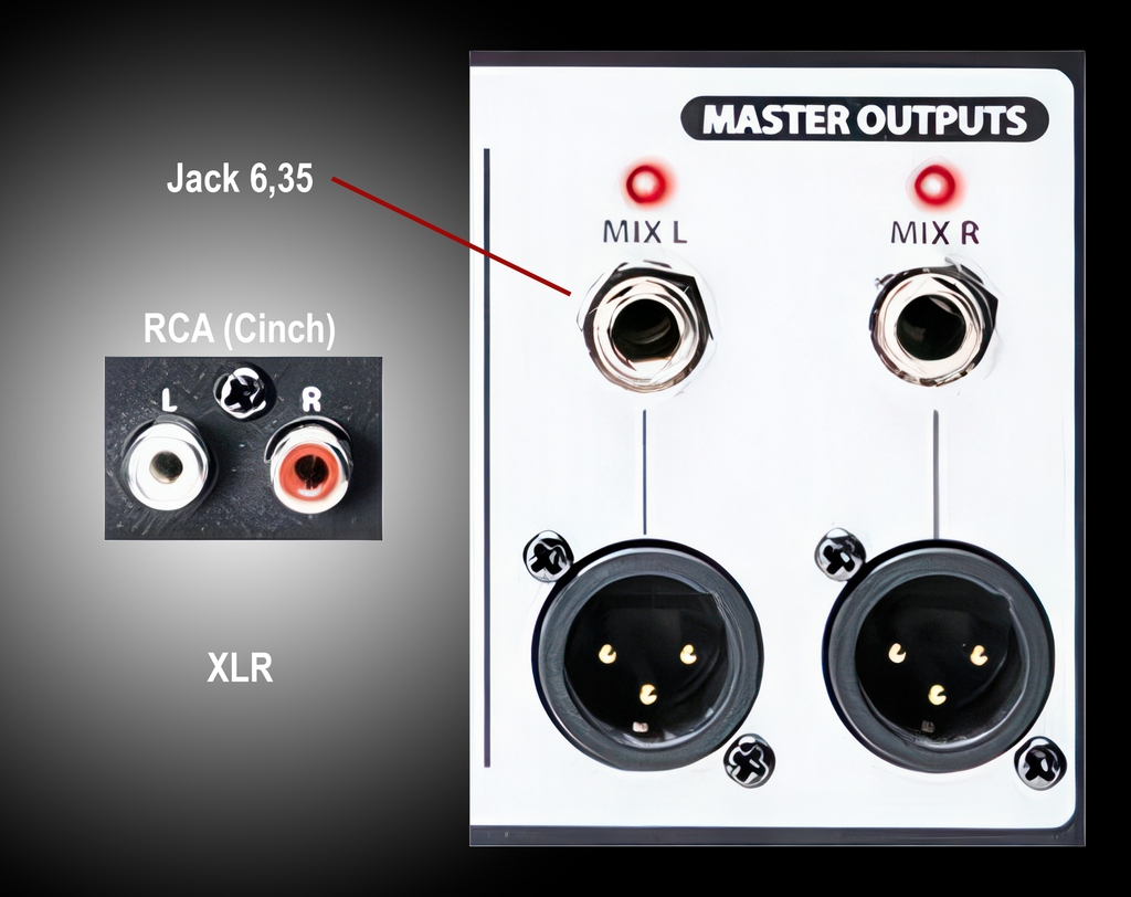 Les principales sorties d’une console de mixage. RCA (connecteur blanc pour la gauche et rouge pour la droite). Connecteurs jacks 6,35 avec moins de risque d’arrachement accidentel et XLR, le seul système vraiment professionnel et qui, idéalement, est symétrique lorsque l’on a besoin d’une grande longueur de câble entre la console et les enceintes.