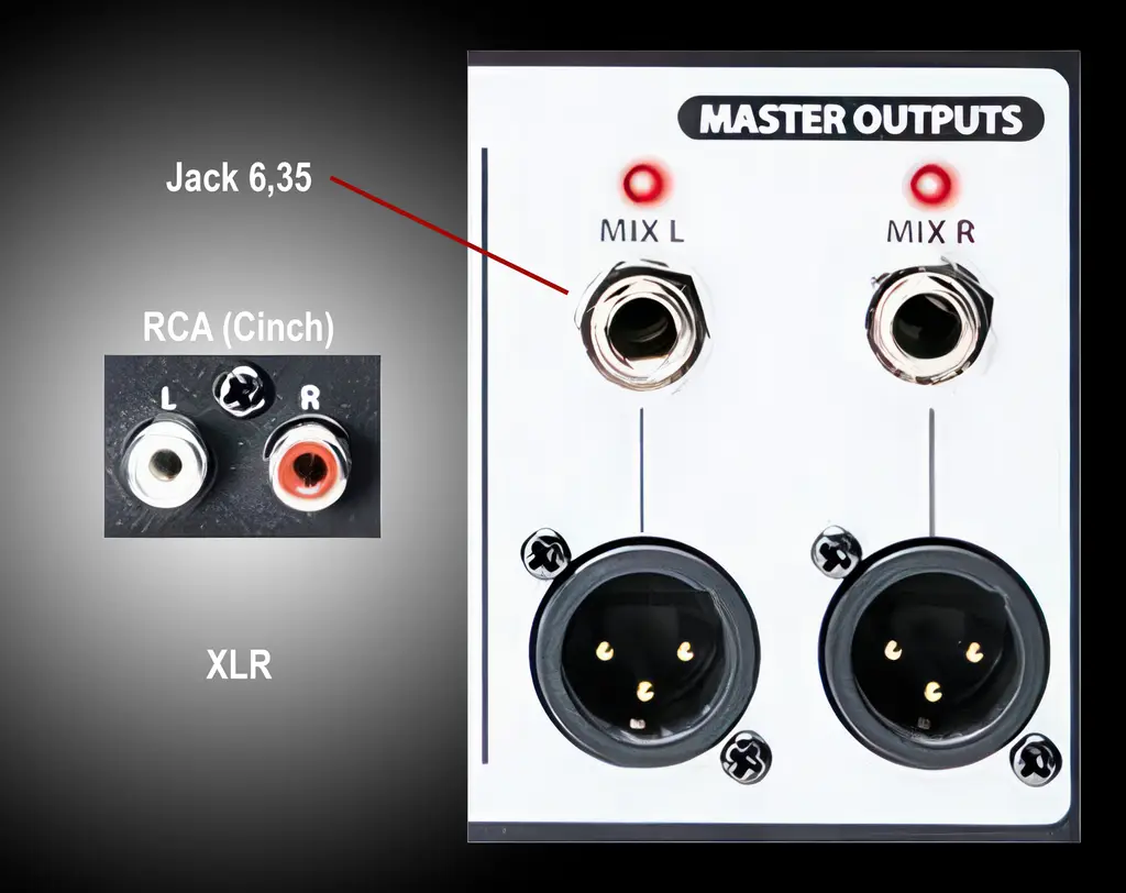 Sorties - Soundcraft UI12 DJ-BYC Bernardo Les principales sorties d’une console de mixage. RCA (connecteur blanc pour la gauche et rouge pour la droite). Connecteurs jacks 6,35 avec moins de risque d’arrachement accidentel et XLR, le seul système vraiment professionnel et qui, idéalement, est symétrique lorsque l’on a besoin d’une grande longueur de câble entre la console et les enceintes.