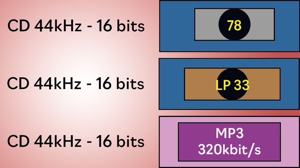 Les trois contenants au format 44,1 kHz et 16 bits) et comment s'y logent trois formats. Le 78 tours, le 33 tours et le MP3 à sa plus haute qualité.
