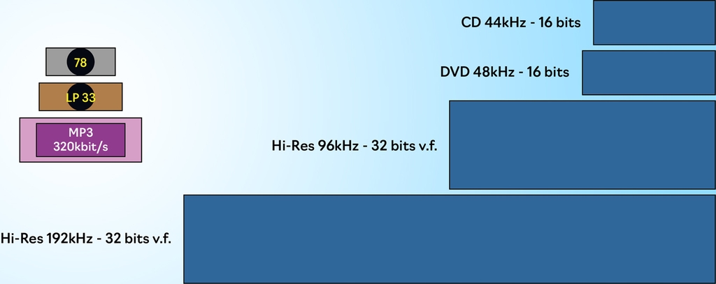 Les "boîtes" bleues montre les capacités d'enregistrement, sans compression. À gauche, trois formats. le 78 tours, le 33 tours et le MP3 à 320 kbit/s.