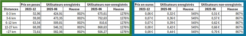 Entre fin 2023, date d'arrivée du président Milei au pouvoir et aujourd'hui (fin juin 2025), le prix du billet a été multiplié par 8.