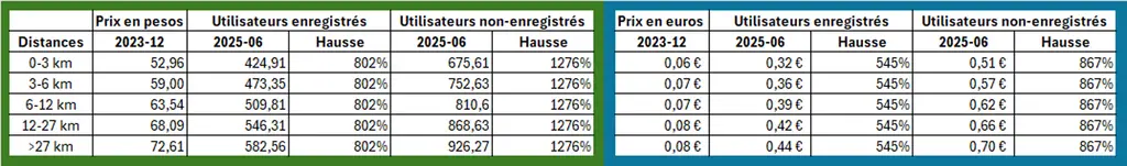 Tarifs DJ-BYC Bernardo Entre fin 2023, date d'arrivée du président Milei au pouvoir et aujourd'hui (fin juin 2025), le prix du billet a été multiplié par 8.