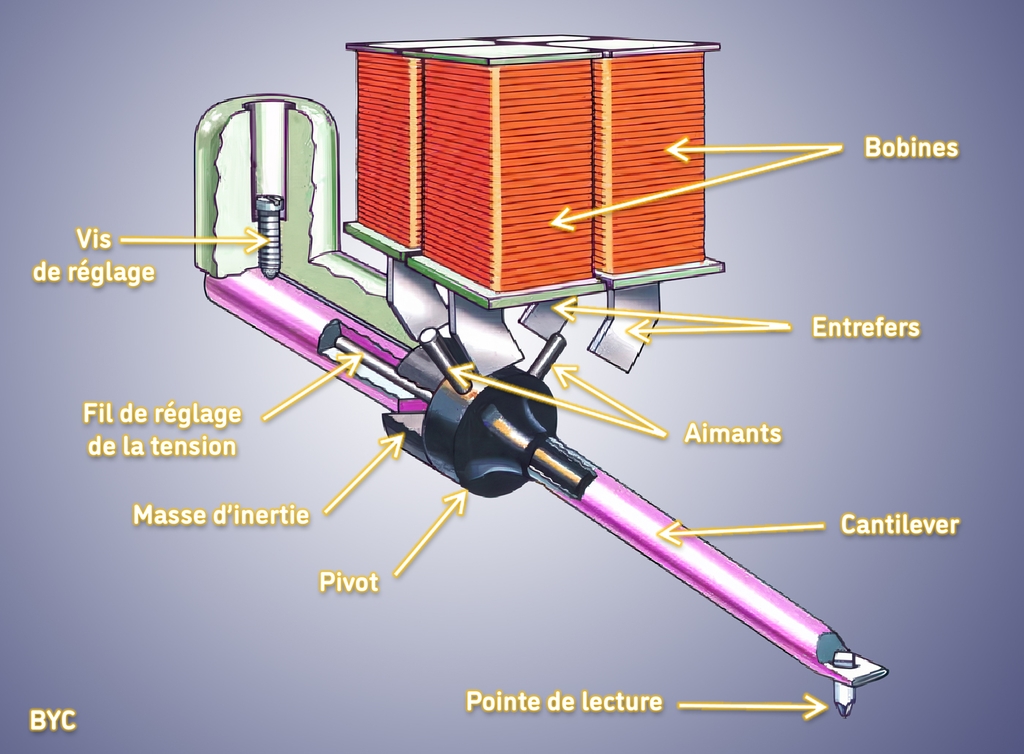 Un schéma simplifié du principe de fonctionnement d'une cellule platine disque vinyle (stéréo). La pointe de lecture (diamant) fait se déplacer le cantilever relié à un pivot. Ce pivot porte deux aimants dont les déplacements sont détectés par 4 entrefers reliés chacun à une bobine. Le courant circulant dans les bobines est modulé en fonction des mouvements des aimants. Ce signal électrique est transmis par 4 fils au système de décodage et préamplification afin de restituer le signal sonore stéréo.