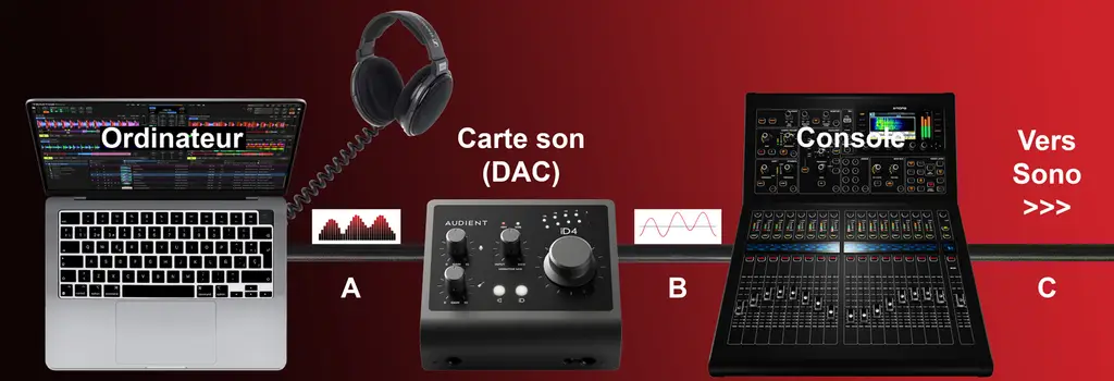 Connexion avec un DAC. La liaison A (USB) est numérique et la B (câble audio) est analogique. Certaines consoles disposent d’une entrée numérique, ce qui permet de les utiliser comme DAC. Dans ce cas, la liaison « A » va directement à la console, sans besoin d’un DAC. Le casque peut être utilisé en parallèle. Il suffit de le brancher sur la sortie Jack 3.5 de l’ordinateur.
