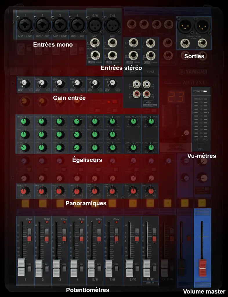 Console Yamaha. Repérage des zones les plus utiles pour les DJ de tango.