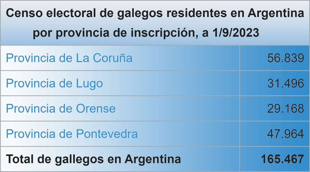 Recensement électoral des Galiciens en Argentine selon leur province d'inscription (selon l'Instituto Nacional de Estadística).