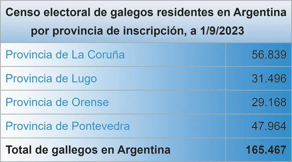 Recensement électoral des Galiciens en Argentine selon leur province d'inscription (selon l'Instituto Nacional de Estadística).