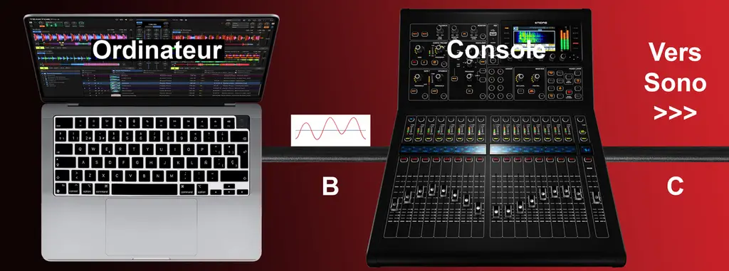 On branche un câble muni d'un mini jack (3,5) sur la prise "casque" de l'ordinateur. La liaison avec la console de mixage se fait en analogique, le signal numérique du fichier de l’ordinateur étant converti par le convertisseur (DAC) de l’ordinateur.