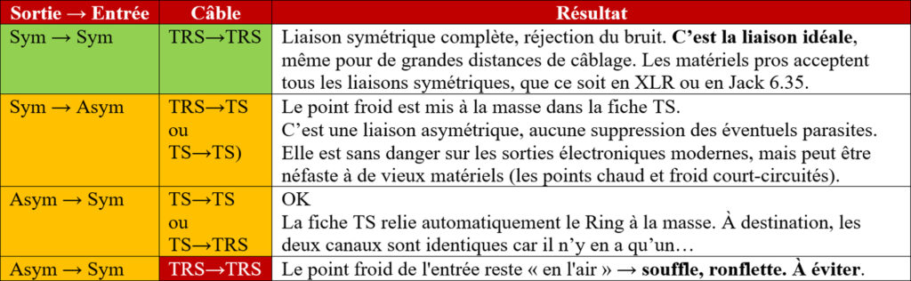 Tableau d'analyse des liaisons selon la sortie (DAC) et l'entrée (Console de mixage).
