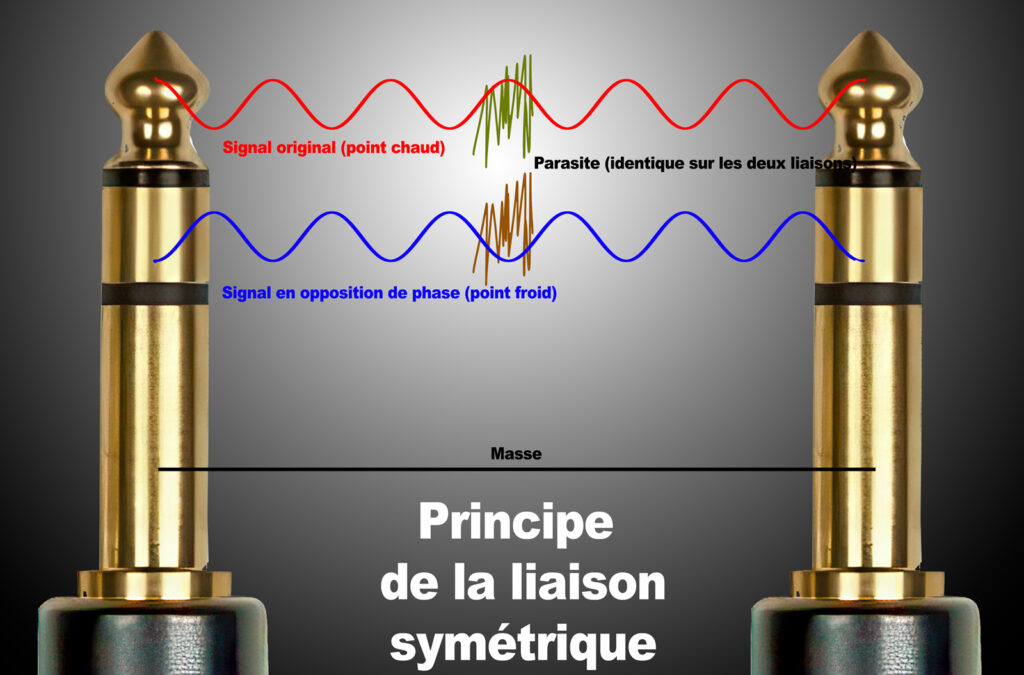 Le signal original (en rouge) est doublé par une copie en opposition de phase (en bleu). Un parasite se produit. Il est identique sur les deux signaux (vert et marron).