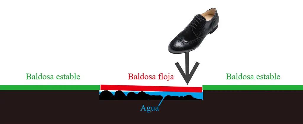 Baldosa floja principio DJ-BYC Bernardo Principe de la dalle branlante (baldosa floja). Lorsque le pied appuie sur une dalle qui n'a pas de support, celle-ci oscille. Si la cavité est remplie d'eau, une gerbe en sort et asperge le malchanceux.