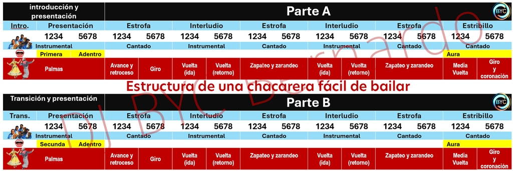 Avec un petit dessin, c'est plus clair. La chacarera est presque toujours en deux parties (A et B). De haut en bas : Sur fond noir, les parties (A et B), sur fond céleste, les éléments constitutifs de la structure, Sur fond blanc, les mesures (compases), de nouveau sur fond céleste, instrumental ou chanté (attention cela est très variable d’une chacarera à l’autre. Cela correspond ici à notre chacarera par Los Carabajal et c’est la forme la plus facile à danser car il est facile de se repérer). Sur fond jaune, les annonces faites par l’orchestre (ou le DJ). En rouge, les chorégraphies de la danse. © DJ BYC Bernardo 2026.