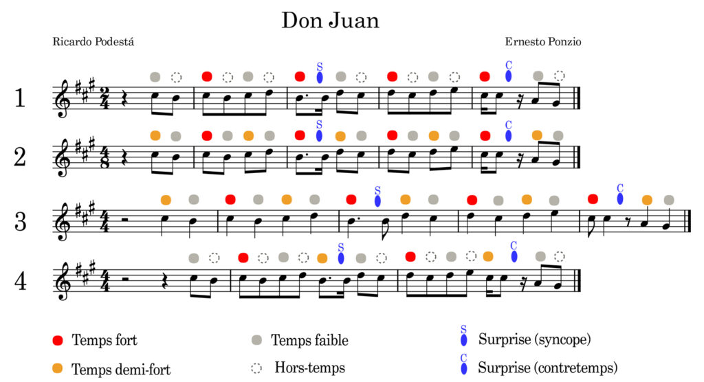 Le tango Don Juan a été écrit par Ernesto Ponzio en 2/4. Ismael Spitalnik l’a arrangé en 4/4 pour l’orchestre de Troilo. Je vous présente ici l’écriture originale en 2/4 (1), une réécriture imaginée à la De Caro en 4/8 (2), une version à la Ismael Spitalnik en 4/4 (3) et une version imaginaire en 4/4 (4). Seules les versions 1 et 3 ont réellement existé pour cette œuvre. 