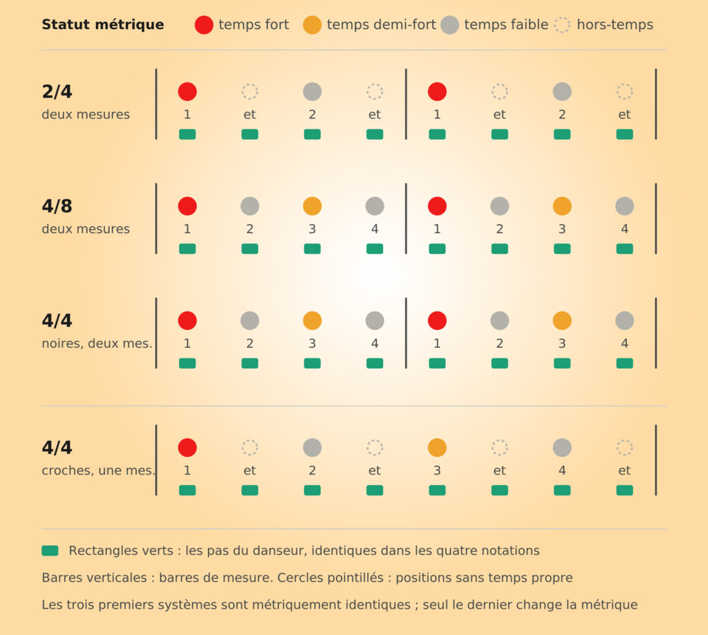 Les subtilités de la métrique au service des posés de pied et des suspensions des danseurs.