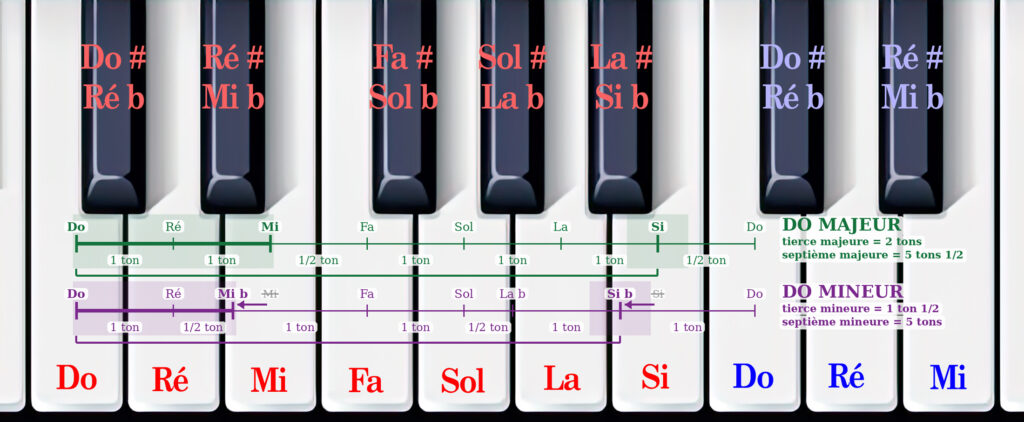 La gamme de Do majeur et de do mineur, représentée sur le clavier. On remarque que le Mi est décalé vers la gauche en mode mineur, car il porte une altération (bémol), de même que le Si (la septième).