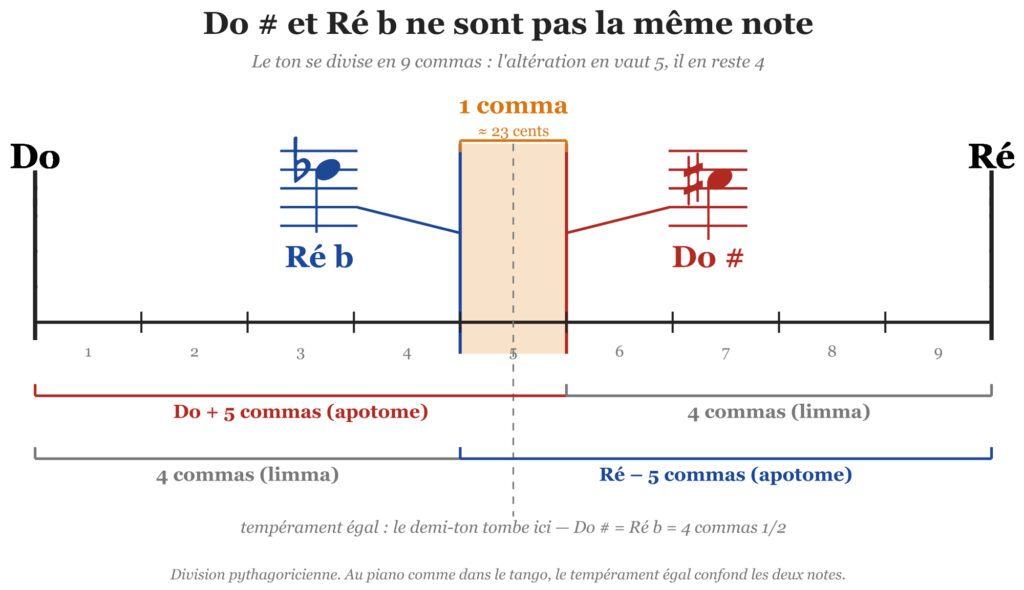 Le Do dièse est 5 commas plus aigu que le Do et le Ré bémol est 5 commas plus grave que le Ré. Le Ré bémol est donc plus grave d’un comma que le Do dièse. J’ai aussi indiqué, pour les super pinailleurs, la valeur du comma en cents, une unité proposée par Alexander Ellis qui définit l’octave comme ayant 1200 cents et le demi-ton, 100. L’avantage de son système est qu’il rend les intervalles additionnables, ce qui est compliqué avec l’écriture en acoustique (octave x2, quinte juste x 3/2…).