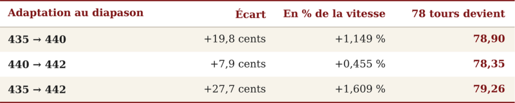 Tableau présentant les correspondances entre diapason et vitesse de rotation. Par exemple, pour pouvoir jouer avec un instrument moderne, un tango enregistré en 435Hz, il faut augmenter la vitesse de 1,6%, c'est-à-dire jouer le disque à 79.26 tr/min.