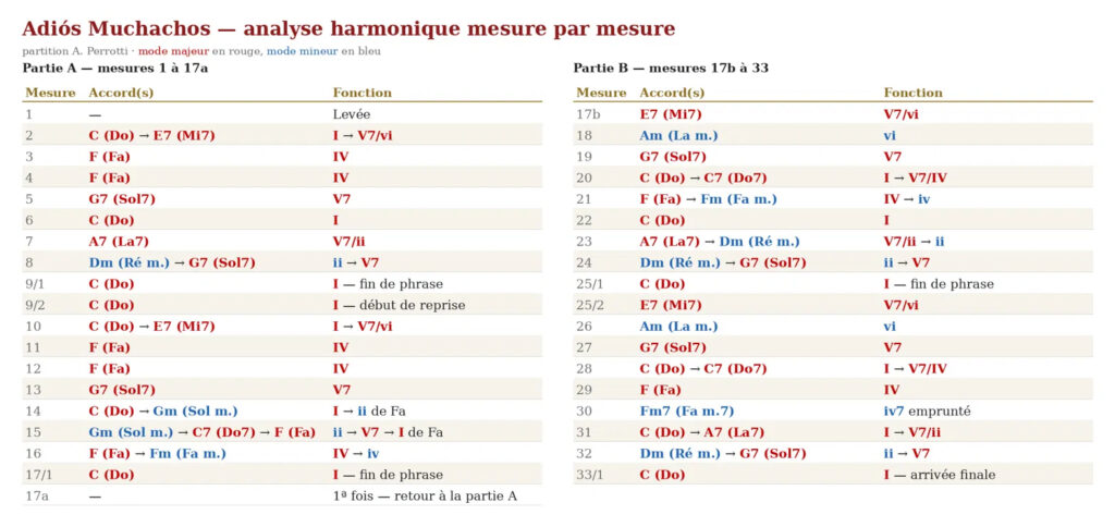Ce tableau est le résumé de l'étude. Je vous invite à lire le texte au complet pour bien comprendre la structure.